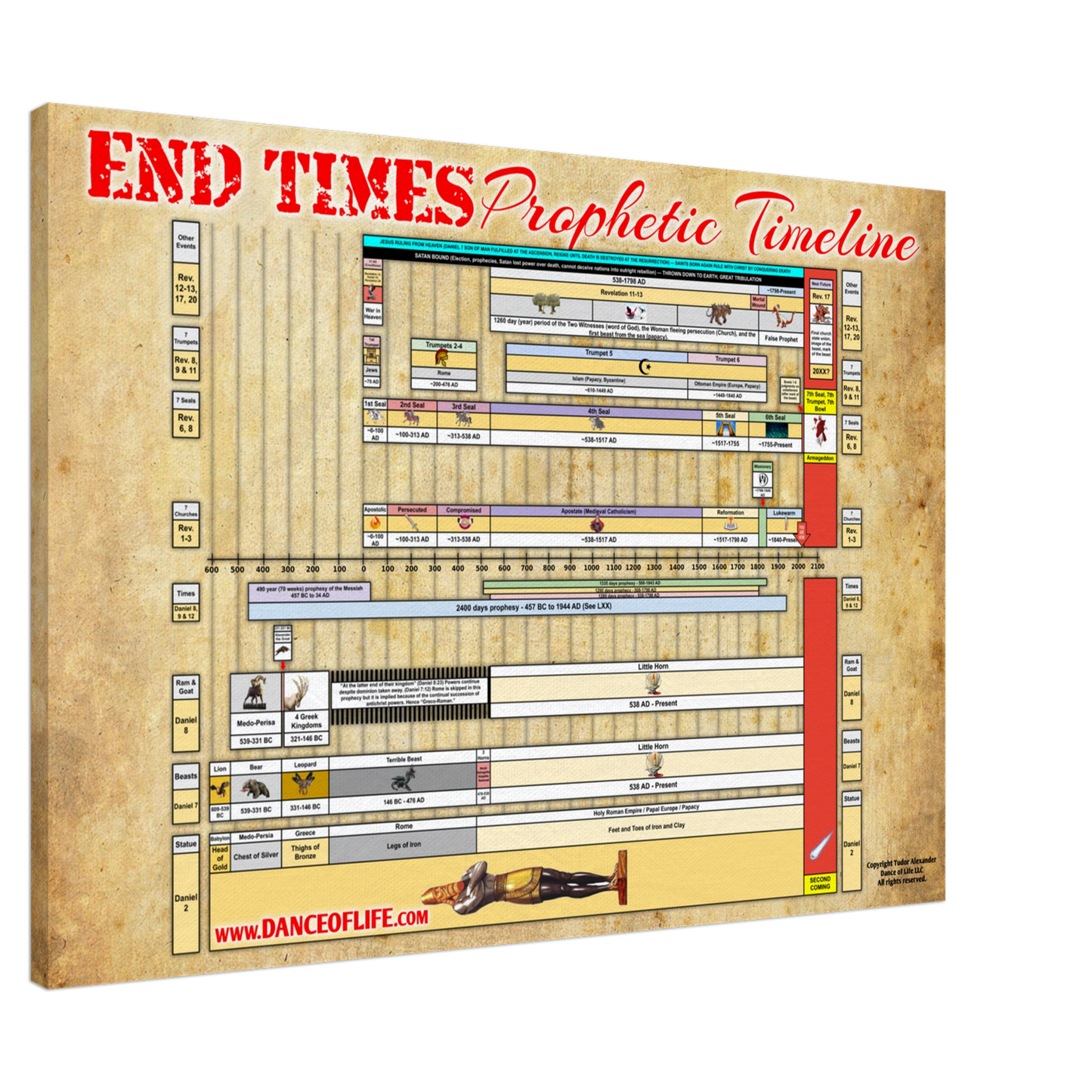 End Times Prophetic Timeline Poster (Canvas)