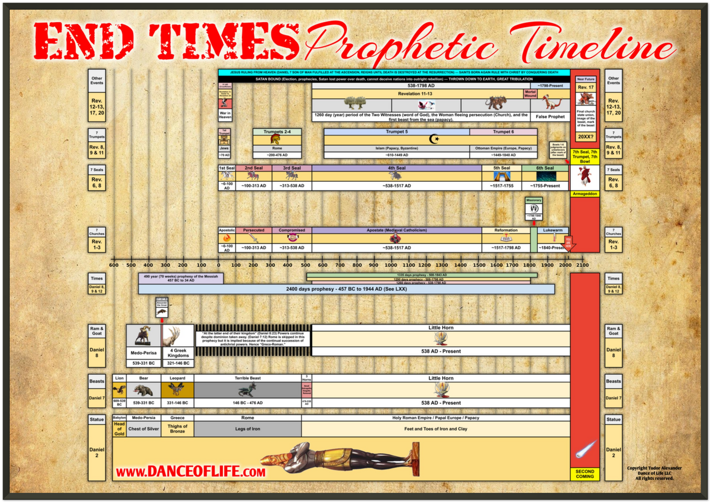 End Times Prophetic Timeline Poster (Metal Frame)