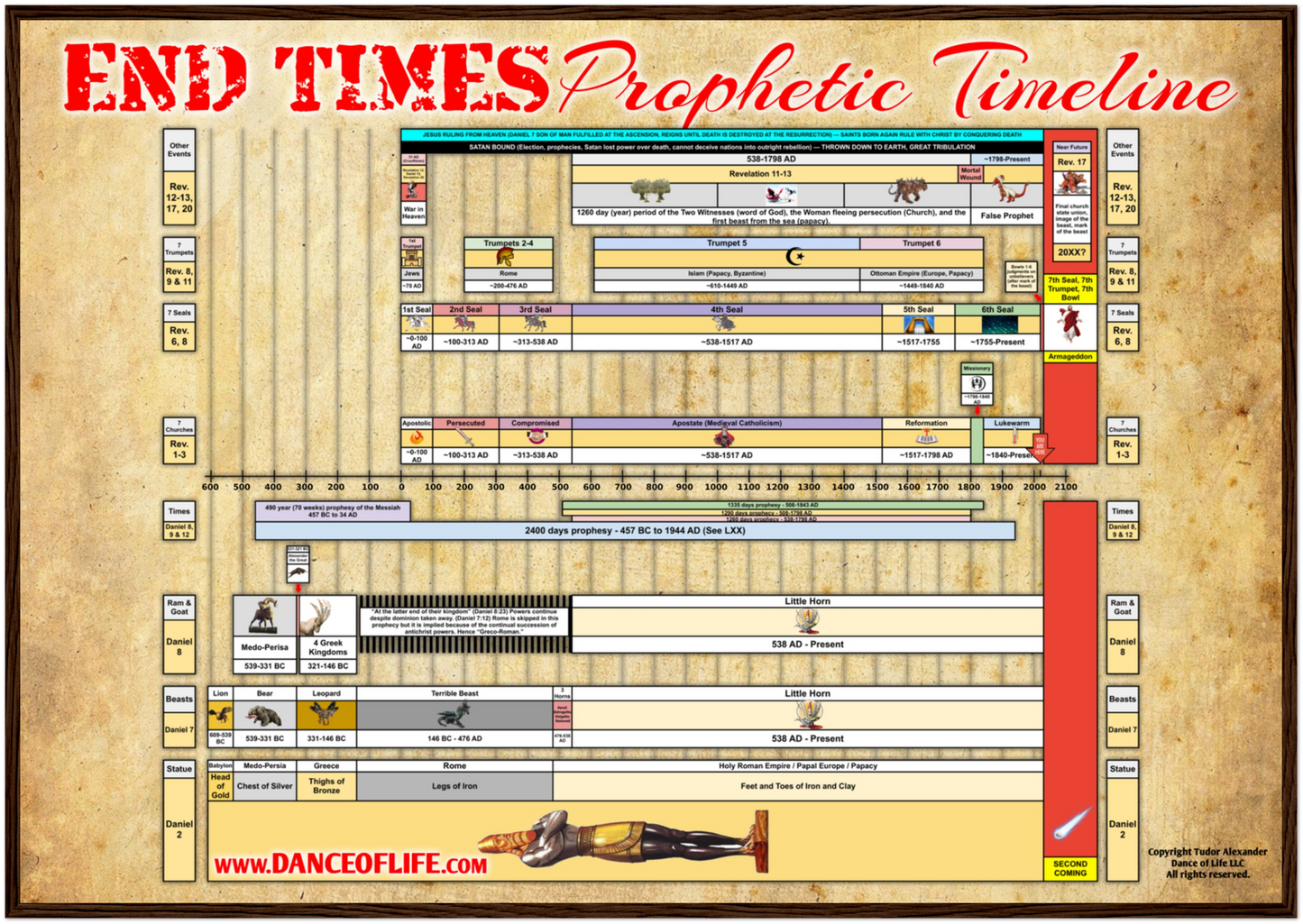 End Times Prophetic Timeline Poster (Wood Frame)