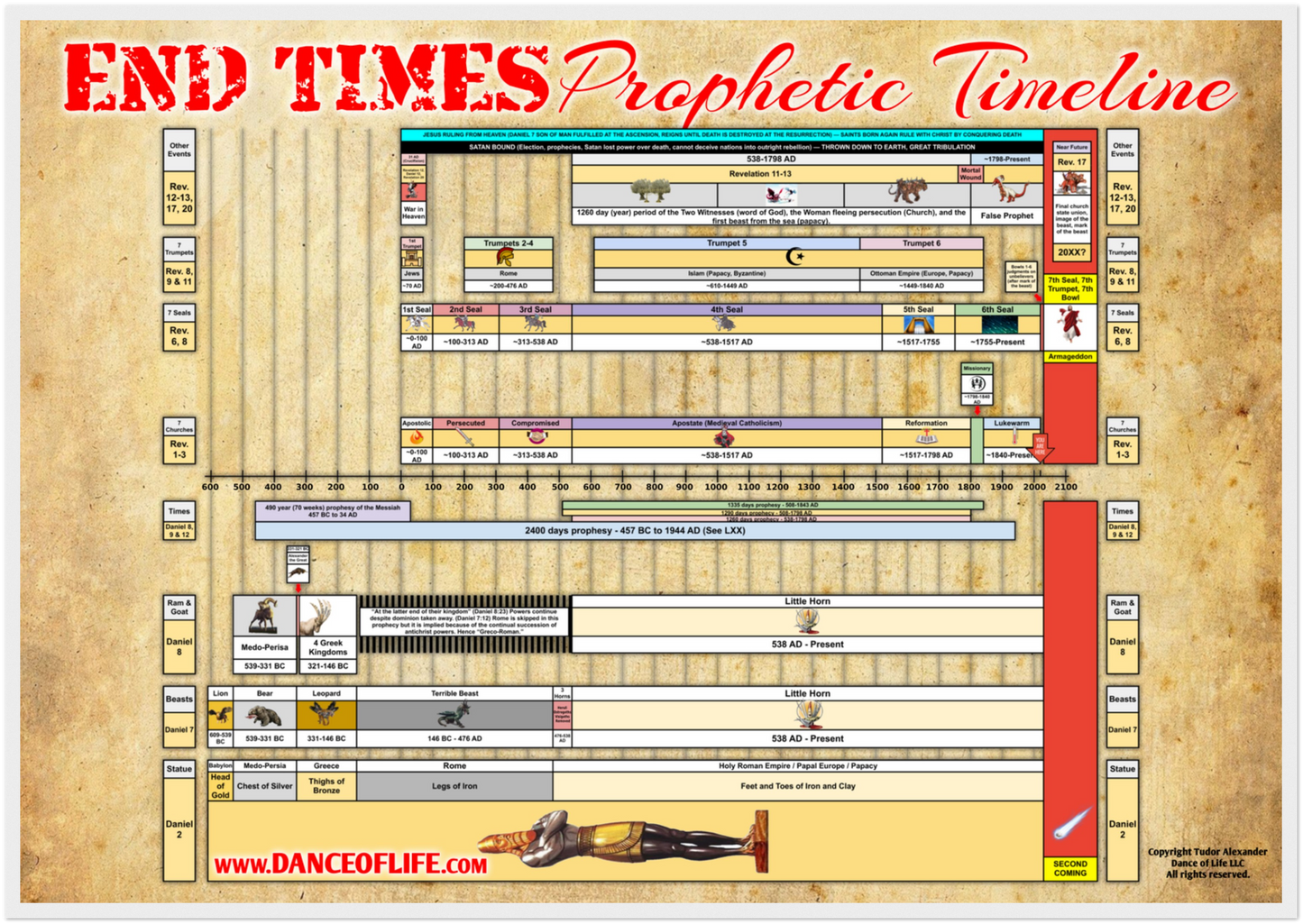 End Times Prophetic Timeline Poster (Wood Frame)