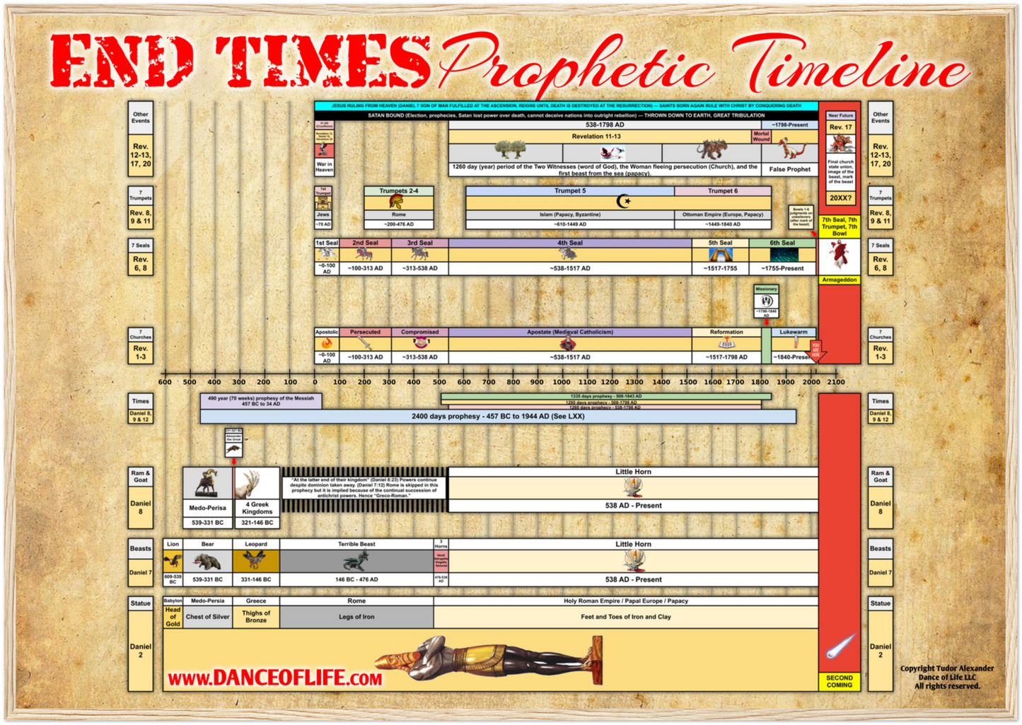 End Times Prophetic Timeline Poster (Wood Frame)